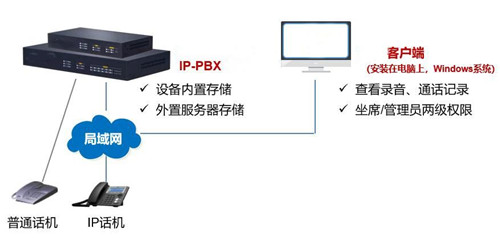 不同企業的電話錄音系統方案需求